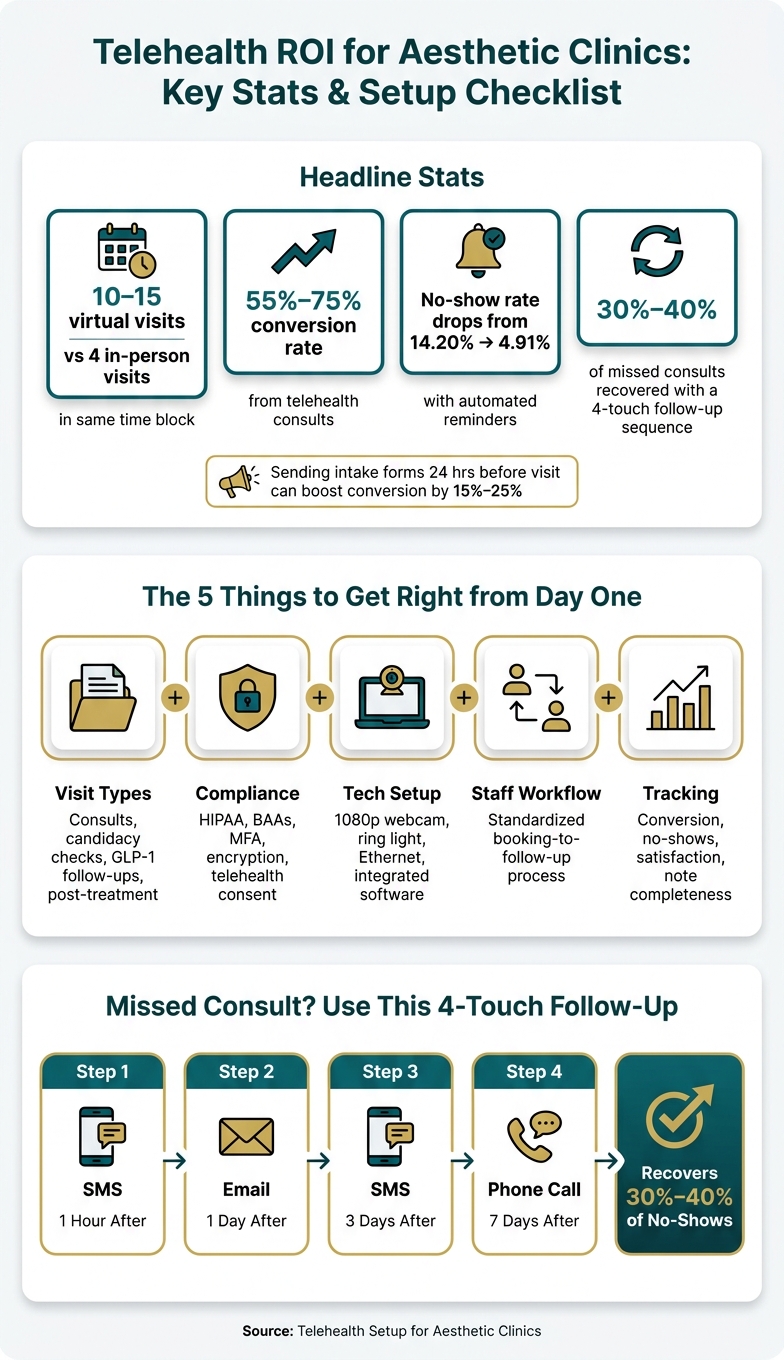 Telehealth ROI for Aesthetic Clinics: Key Stats & Setup Checklist
