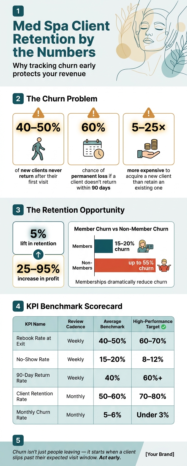 Med Spa Client Retention: Key Churn Metrics & Benchmarks
