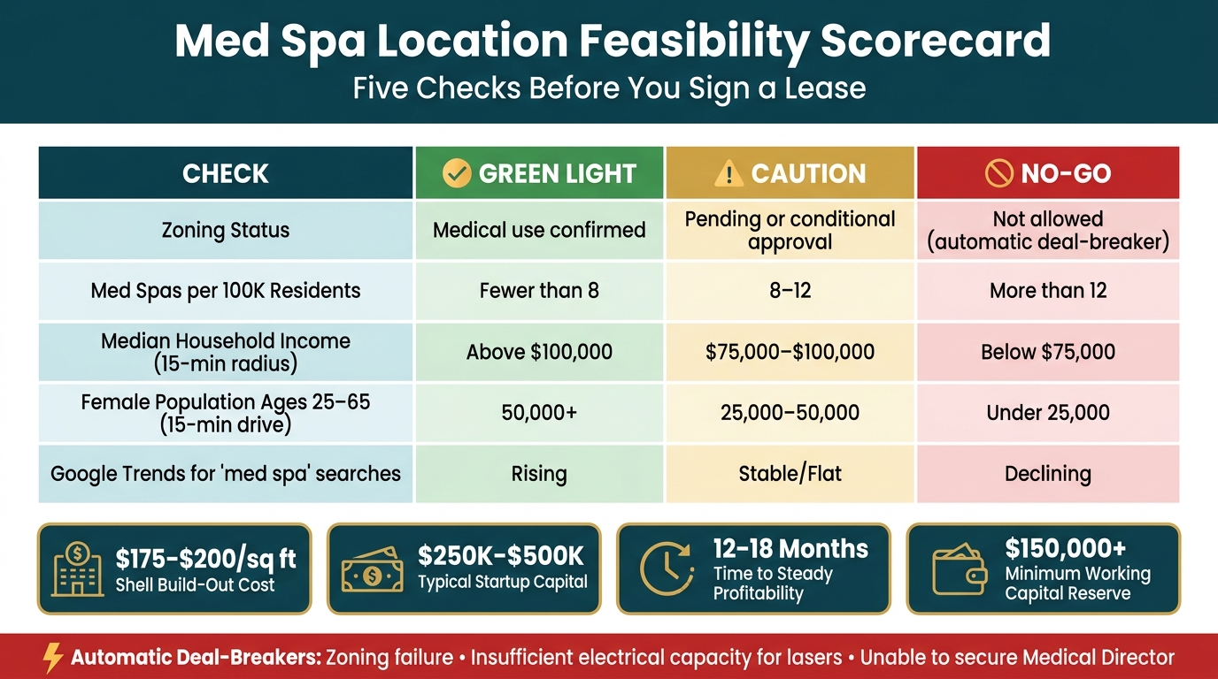 Med Spa Location Feasibility Scorecard: Go vs. No-Go Signals