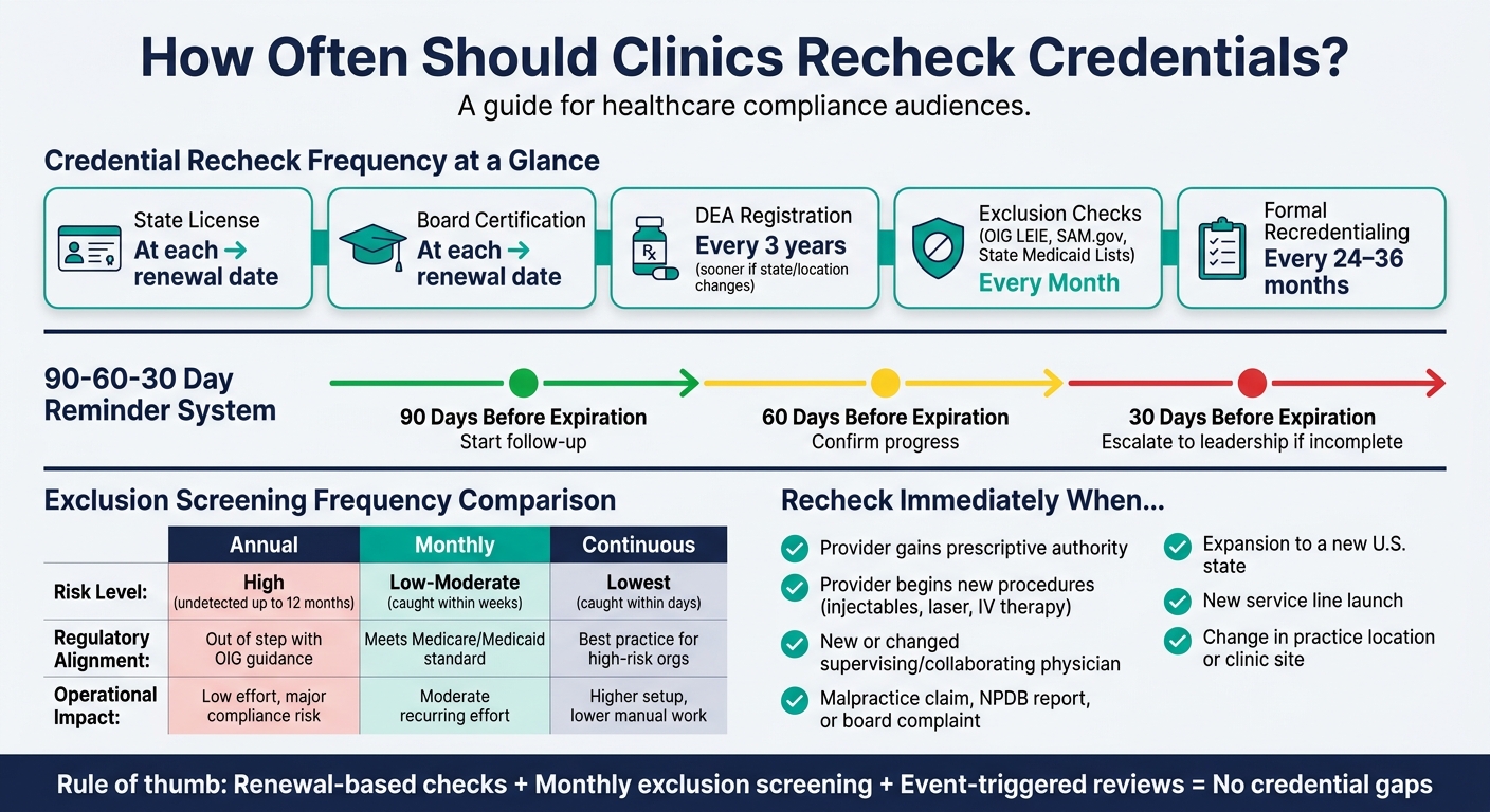 Clinic Credential Recheck Schedule: Frequency, Risk & Compliance Guide